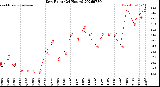 Milwaukee Weather Dew Point<br>(24 Hours)