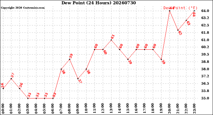 Milwaukee Weather Dew Point<br>(24 Hours)