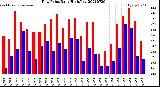 Milwaukee Weather Dew Point<br>Daily High/Low