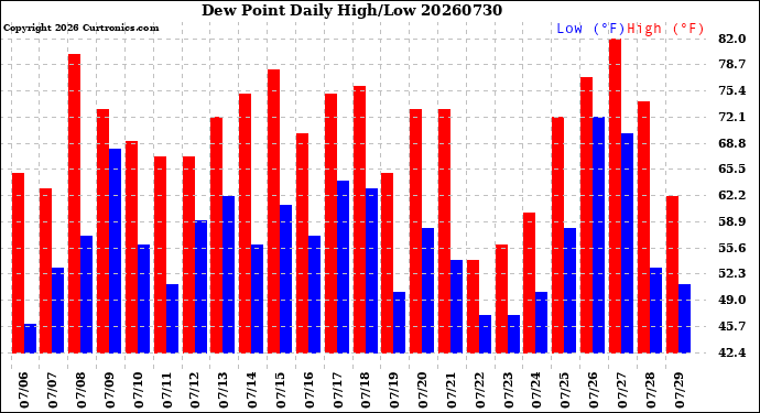 Milwaukee Weather Dew Point<br>Daily High/Low