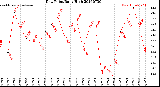 Milwaukee Weather Dew Point<br>Daily High