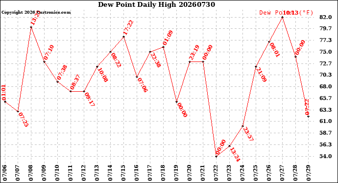 Milwaukee Weather Dew Point<br>Daily High