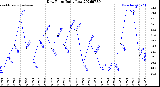 Milwaukee Weather Dew Point<br>Daily Low