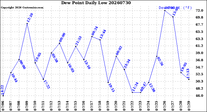 Milwaukee Weather Dew Point<br>Daily Low