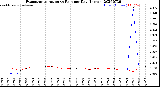 Milwaukee Weather Evapotranspiration<br>vs Rain per Day<br>(Inches)