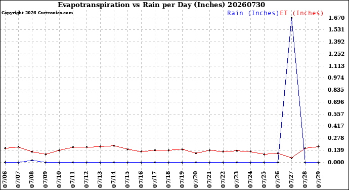 Milwaukee Weather Evapotranspiration<br>vs Rain per Day<br>(Inches)