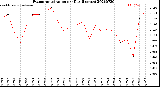 Milwaukee Weather Evapotranspiration<br>per Day (Inches)