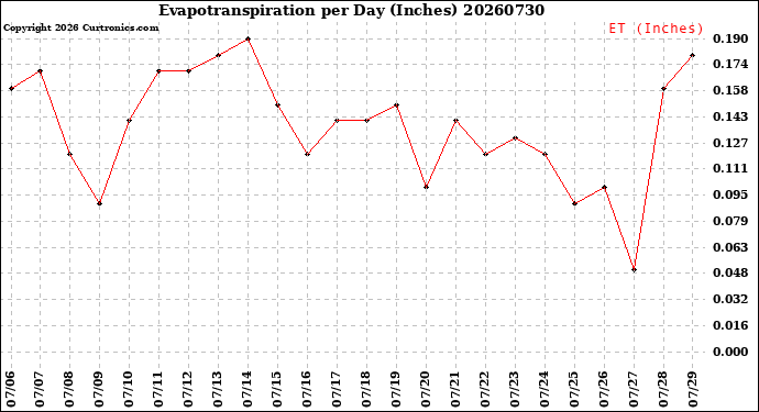 Milwaukee Weather Evapotranspiration<br>per Day (Inches)