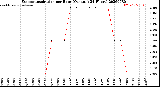 Milwaukee Weather Evapotranspiration<br>per Hour<br>(Ozs sq/ft 24 Hours)