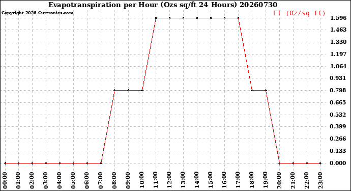 Milwaukee Weather Evapotranspiration<br>per Hour<br>(Ozs sq/ft 24 Hours)