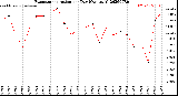 Milwaukee Weather Evapotranspiration<br>per Day (Ozs sq/ft)