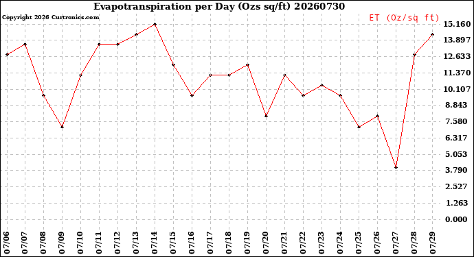 Milwaukee Weather Evapotranspiration<br>per Day (Ozs sq/ft)