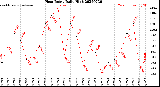 Milwaukee Weather Heat Index<br>Daily High
