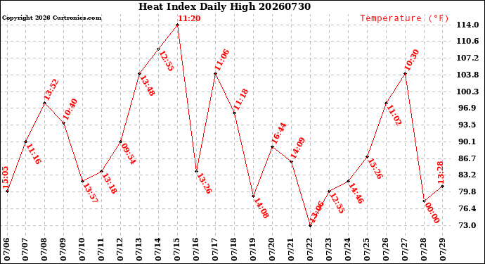 Milwaukee Weather Heat Index<br>Daily High
