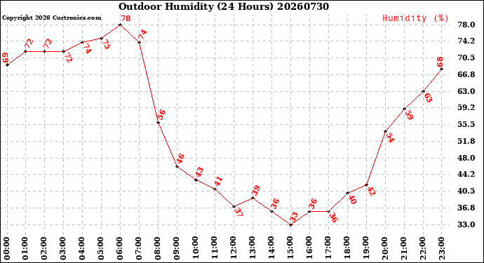 Milwaukee Weather Outdoor Humidity<br>(24 Hours)