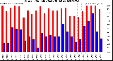 Milwaukee Weather Outdoor Humidity<br>Daily High/Low