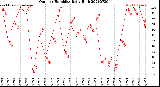 Milwaukee Weather Outdoor Humidity<br>Daily High