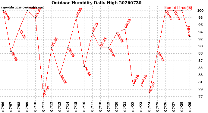 Milwaukee Weather Outdoor Humidity<br>Daily High