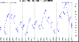 Milwaukee Weather Outdoor Humidity<br>Daily Low
