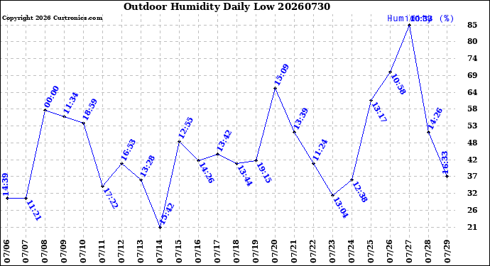 Milwaukee Weather Outdoor Humidity<br>Daily Low