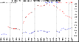 Milwaukee Weather Outdoor Temperature<br>vs Dew Point<br>(24 Hours)