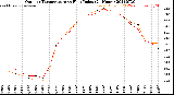 Milwaukee Weather Outdoor Temperature<br>vs Heat Index<br>(24 Hours)