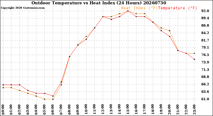 Milwaukee Weather Outdoor Temperature<br>vs Heat Index<br>(24 Hours)