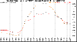 Milwaukee Weather Outdoor Temperature<br>vs THSW Index<br>per Hour<br>(24 Hours)