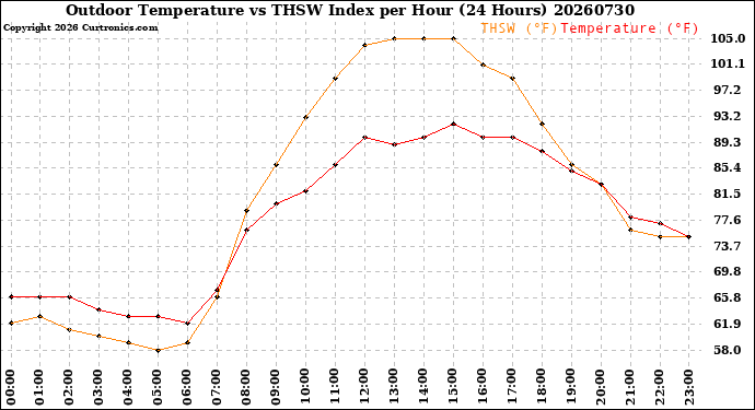 Milwaukee Weather Outdoor Temperature<br>vs THSW Index<br>per Hour<br>(24 Hours)