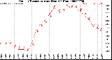 Milwaukee Weather Outdoor Temperature<br>per Hour<br>(24 Hours)