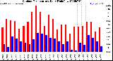 Milwaukee Weather Outdoor Temperature<br>Daily High/Low