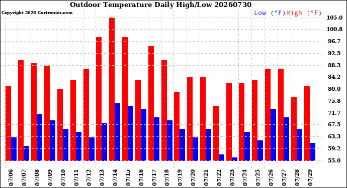 Milwaukee Weather Outdoor Temperature<br>Daily High/Low