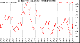 Milwaukee Weather Outdoor Temperature<br>Daily High