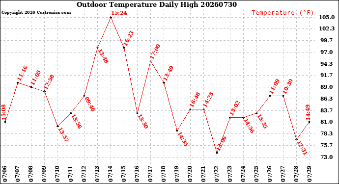 Milwaukee Weather Outdoor Temperature<br>Daily High