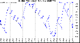Milwaukee Weather Outdoor Temperature<br>Daily Low