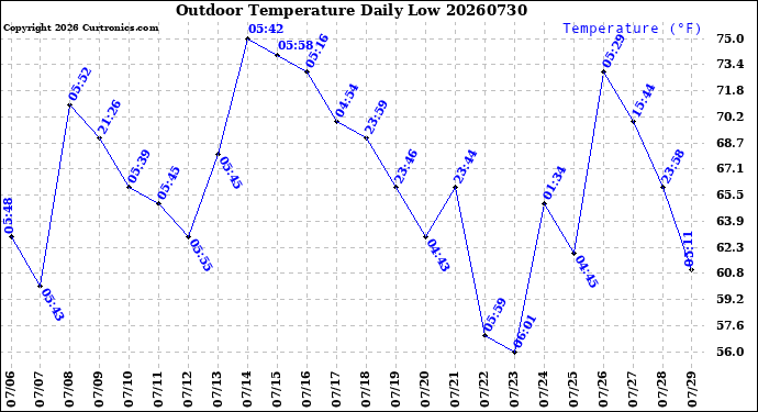 Milwaukee Weather Outdoor Temperature<br>Daily Low
