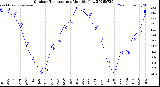 Milwaukee Weather Outdoor Temperature<br>Monthly Low