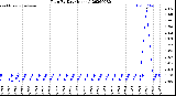 Milwaukee Weather Rain<br>By Day<br>(Inches)