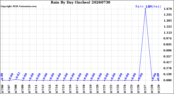 Milwaukee Weather Rain<br>By Day<br>(Inches)