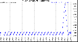 Milwaukee Weather Rain Rate<br>Daily High