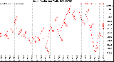 Milwaukee Weather Solar Radiation<br>Daily