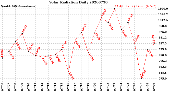 Milwaukee Weather Solar Radiation<br>Daily