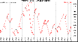 Milwaukee Weather THSW Index<br>Daily High