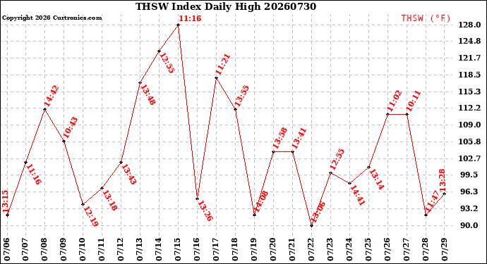 Milwaukee Weather THSW Index<br>Daily High