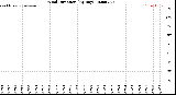 Milwaukee Weather Wind Direction<br>(By Day)