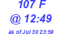 Milwaukee Weather THSW Index High Today