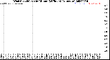 Milwaukee Weather Wind Speed/Gusts<br>by Minute<br>(24 Hours) (Alternate)