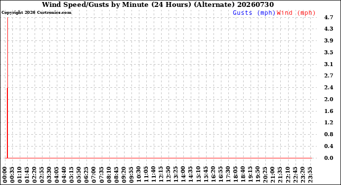 Milwaukee Weather Wind Speed/Gusts<br>by Minute<br>(24 Hours) (Alternate)