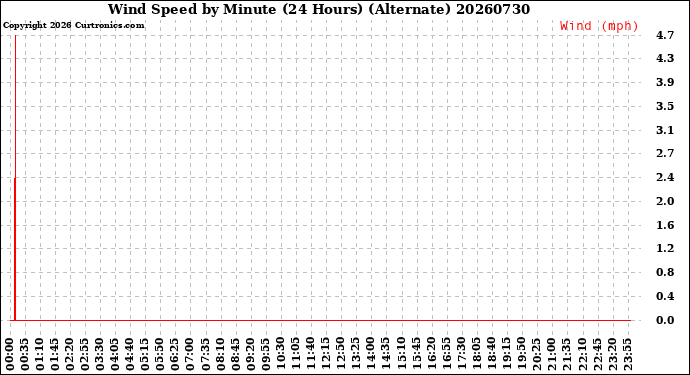 Milwaukee Weather Wind Speed<br>by Minute<br>(24 Hours) (Alternate)