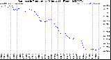 Milwaukee Weather Barometric Pressure<br>per Minute<br>(24 Hours)